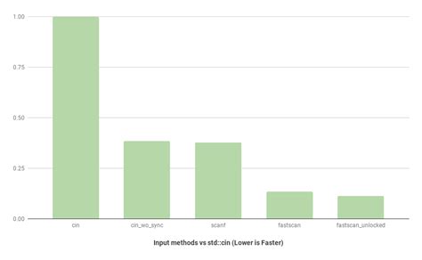 impact test time limit exceeded|C++ tips to get around TLE. Time Lime Exceeded or .